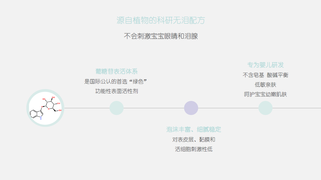 初鮮（Ciptafresh）嬰兒洗發沐浴泡泡源自植物的科研無淚配方